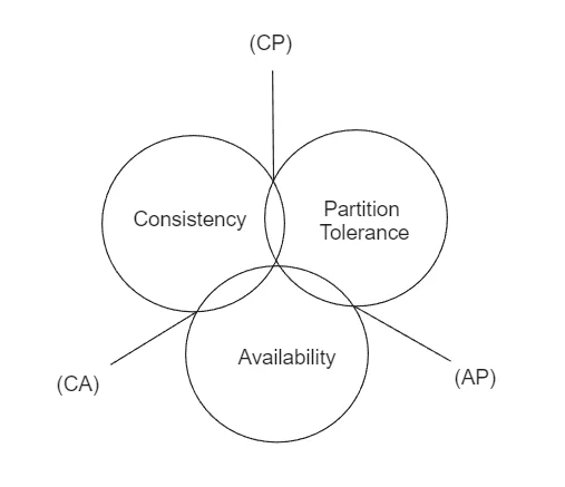 cap theorem