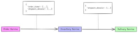 Pass-through Coupling in Order Management System