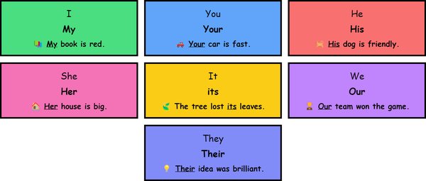 Forms of Possessive Adjectives